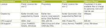 Table 1 A comparison between VirtualBox, Xen, KVM and VMware Player