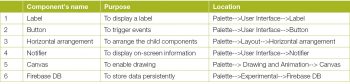 Table 1 Components required to build the XOXO game app