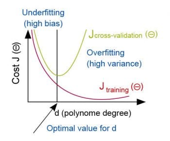 figure-1-diagnosis-of-bias-plus-variance