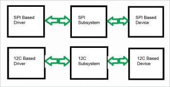 figure-1-i2c-and-spi-driver-before-regmap
