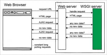 figure-1-long-polling-via-ajax