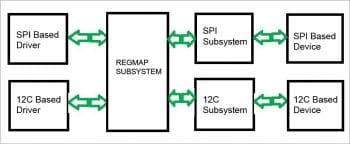 figure-2-i2c-and-spi-driver-after-regmap