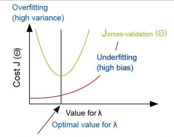 figure-2-regularisation-and-biasvariance