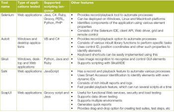 table-1-a-few-open-source-automation-testing-tools