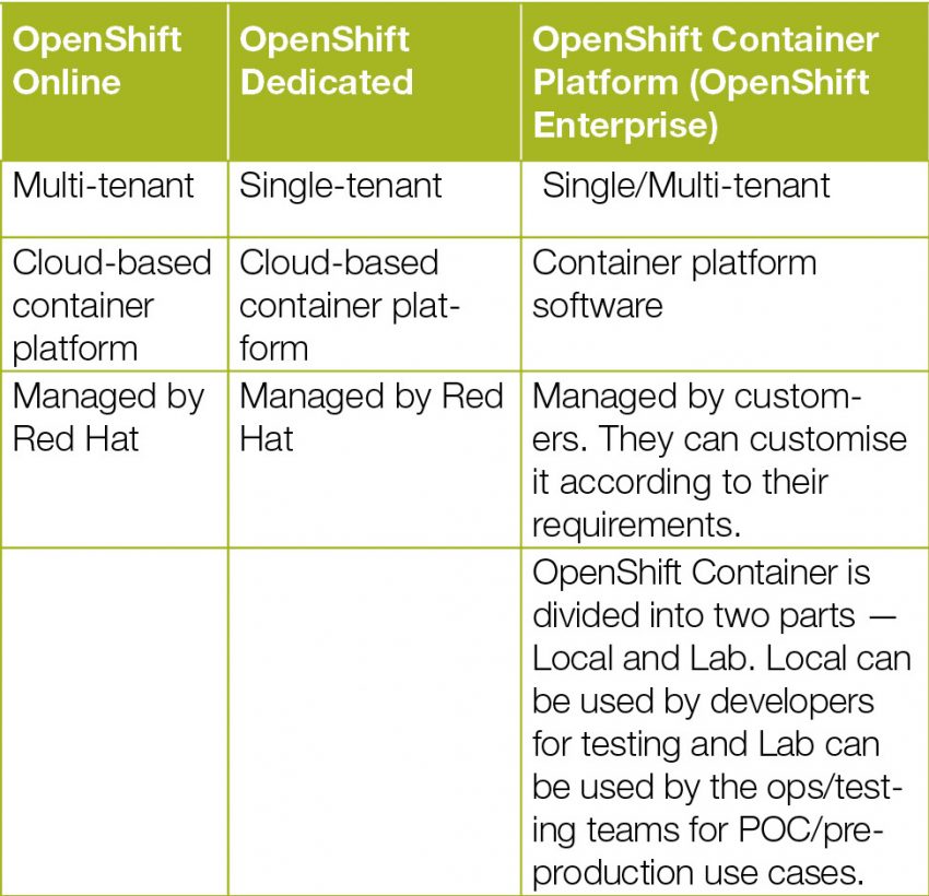 OpenShift: The Fast and Friendly Platform-as-a-Service