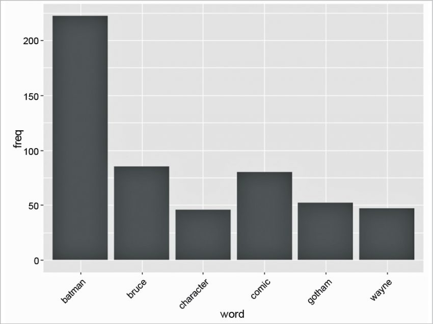 How to use text mining with R - Open Source For You