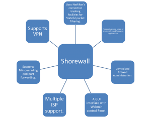 Top 10 effective and efficient open source firewalls - Open Source For You
