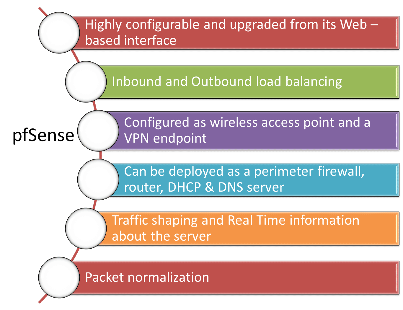 Firewall Comparison: Untangle VS pfsense 