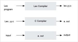 Lex: Waving the Magic Wand of Regular Expressions