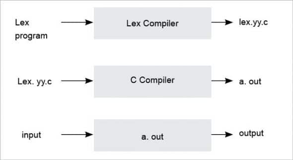 Lex: Waving the Magic Wand of Regular Expressions