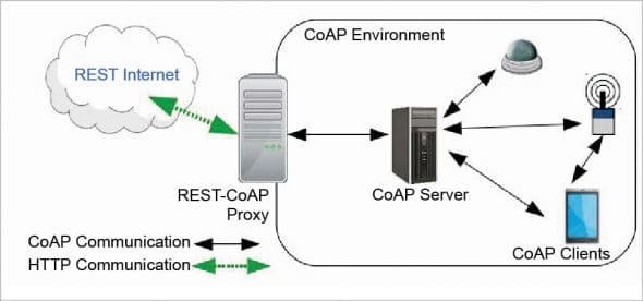 Internet of Things: The protocols landscape - Open Source For You