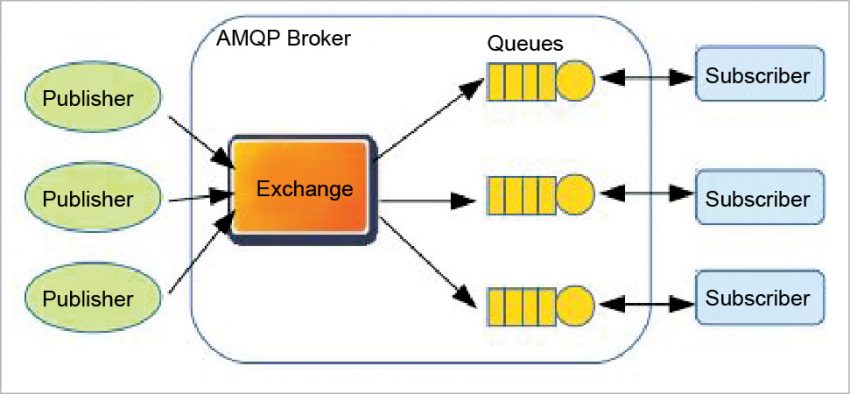 Internet of Things: The protocols landscape - Open Source For You