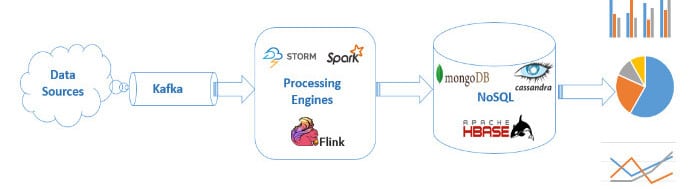 General big data pipelines