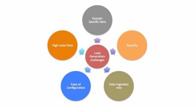 Load generation challenges