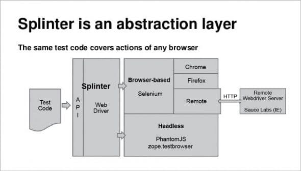Splinter: An Easy Way to Test Web Applications - open source for you