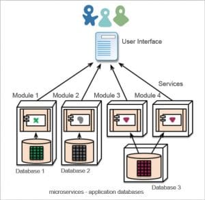 A glimpse of microservices with Docker and Kubernetes