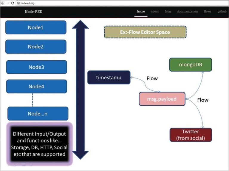Everything you need to know about Node-RED | Open Source