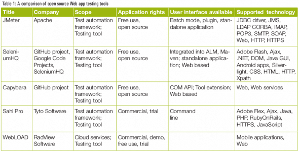 Five Friendly Open Source Tools for Testing Web Applications
