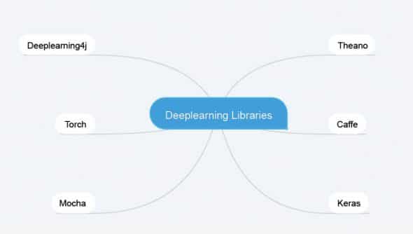 An Introduction to Deeplearning4j, the Distributed Deep Learning Library