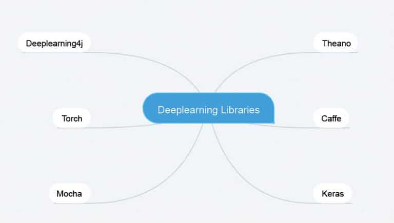 An Introduction to Deeplearning4j, the Distributed Deep Learning Library