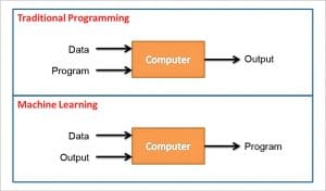Insights into Machine Learning