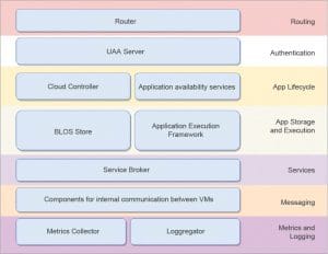 Exploring Cloud Foundry - open source for you (Opens Source For You)