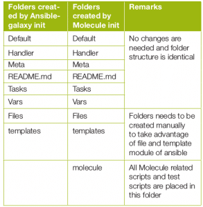 Unit Testing Ansible Code with Molecule and Docker Containers