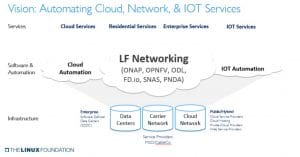 Open source networking projects get more collaboration