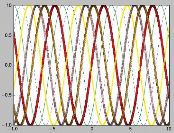 Scientific Graphics Visualisation: An Introduction to Matplotlib