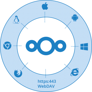 300,000 users shift to Nextcloud for file sharing