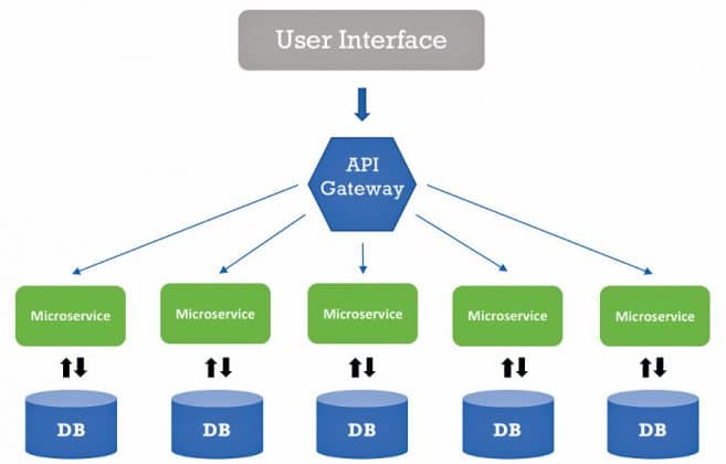 Using Next-Generation API Platforms to Build Microservices Architecture