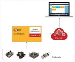 The Top Open Source IoT Platforms for Developers