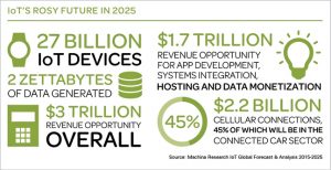 Applying Machine Learning to IoT