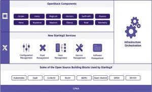 StarlingX Open Source Edge Cloud Software First Release Available Now