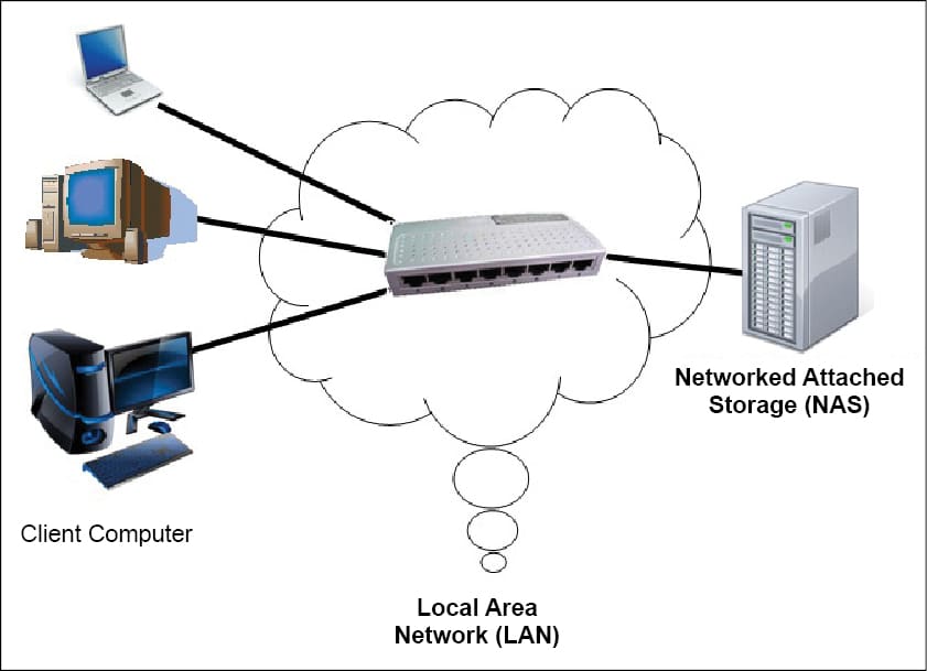Storage NAS - O que é e pra que serve Network Attached Storage?
