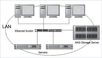 Typical Network attached storage (NAS) infrastructure