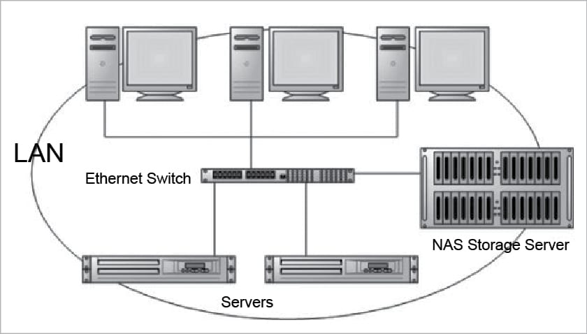 NAS & NFS software for Windows. Full web based management provides