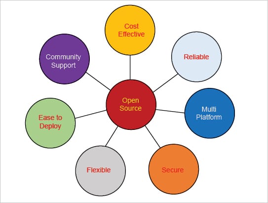 An Overview of Open Source Cloud Platforms for Enterprises