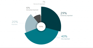 Use of Enterprise Open Source Grows 68 Per Cent: Red Hat Survey