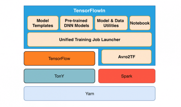 LinkedIn Open Sources a Tool that Formats Big Data for TensorFlow