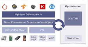 The Capabilities of Tensor Virtual Machine, an Open Deep Learning Compiler Stack