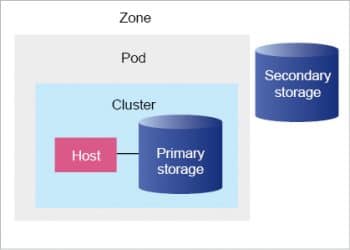 Cloudstack architecture | Cloud Management Platforms