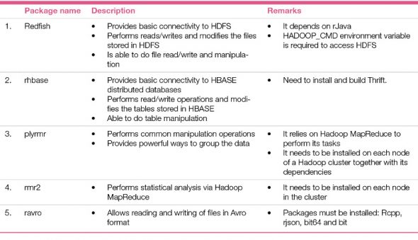 The Use of R Packages for Big Data Analytics - open source for you