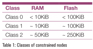 An Introduction to IoT Constrained Node Networks