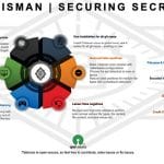 Keeping Secrets the Talisman way