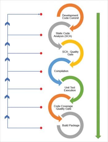 Continuous Integration