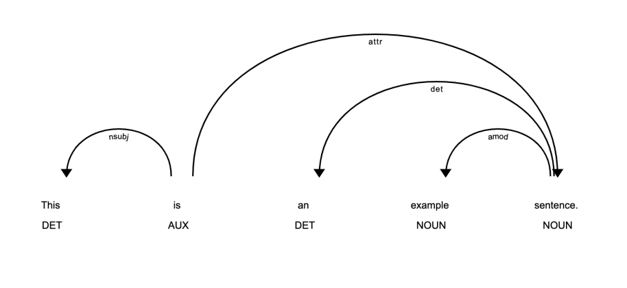 Using spaCy for Natural Language Processing and Visualisation