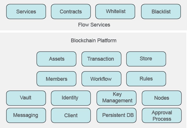 A Study of Various Open Source Blockchain Platforms