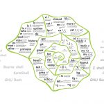 A List of Linux Shells to Choose From