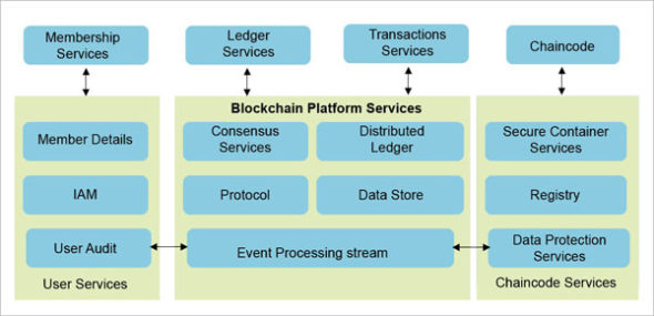 Services in Hyperledger architecture